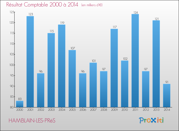 Evolution du résultat comptable pour la commune de HAMBLAIN-LES-PRéS de 2000 à 2014 Evolution du résultat comptable pour HAMBLAIN-LES-PRéS de 2000 à 2014