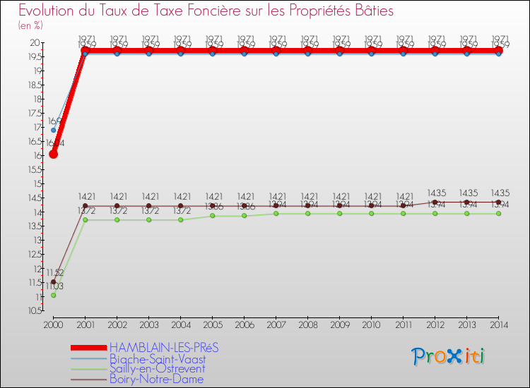 Evolution du taux de la taxe foncière sur le bati pour HAMBLAIN-LES-PRéS et les communes proches de 2000 à 2014 Comparaison des taux de taxe foncière sur le bati pour HAMBLAIN-LES-PRéS et les communes voisines de 2000 à 2014