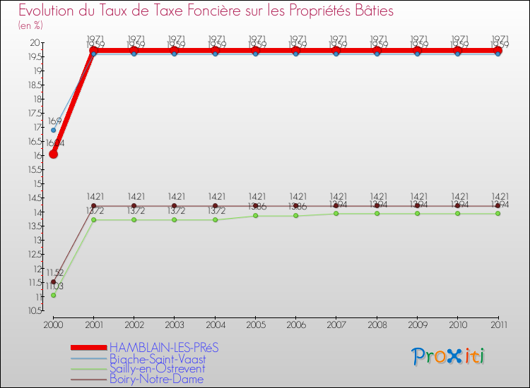 Evolution du taux de la taxe foncière sur le bati pour HAMBLAIN-LES-PRéS et les communes proches Comparaison des taux de taxe foncière sur le bati pour HAMBLAIN-LES-PRéS et les communes voisines