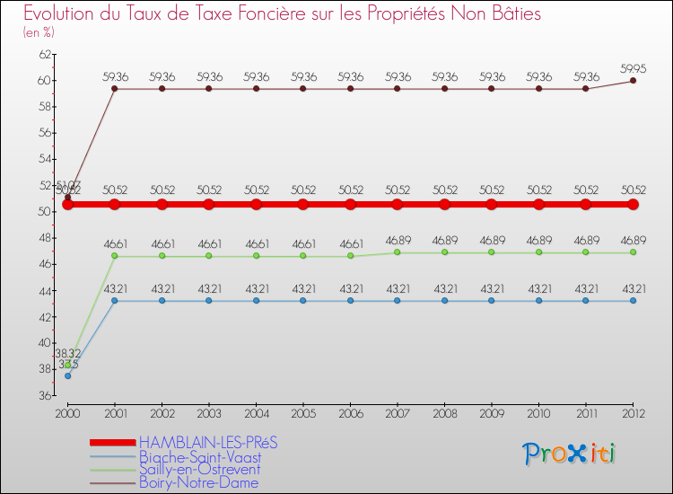 Evolution du taux de la taxe foncière sur les immeubles et terrains non batis pour HAMBLAIN-LES-PRéS et les communes proches de 2000 à 2012 Comparaison des taux de la taxe foncière sur les immeubles et terrains non batis pour HAMBLAIN-LES-PRéS et les communes voisines de 2000 à 2012