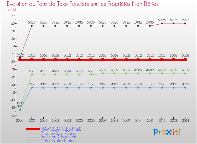 Evolution du taux de la taxe foncière sur les immeubles et terrains non batis pour HAMBLAIN-LES-PRéS et les communes proches de 2000 à 2014 Comparaison des taux de la taxe foncière sur les immeubles et terrains non batis pour HAMBLAIN-LES-PRéS et les communes voisines de 2000 à 2014