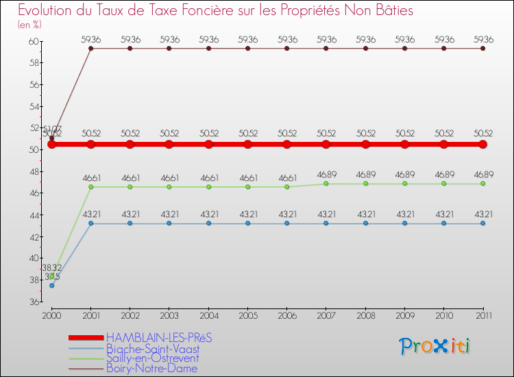 Evolution du taux de la taxe foncière sur les immeubles et terrains non batis pour HAMBLAIN-LES-PRéS et les communes proches Comparaison des taux de la taxe foncière sur les immeubles et terrains non batis pour HAMBLAIN-LES-PRéS et les communes voisines