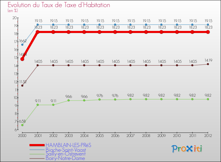 Evolution du taux de la taxe d'habitation pour HAMBLAIN-LES-PRéS et les communes proches Comparaison des taux de la taxe d'habitation pour HAMBLAIN-LES-PRéS et les communes voisines