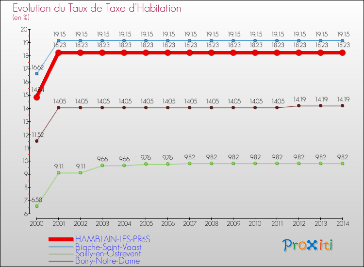 Evolution du taux de la taxe d'habitation pour HAMBLAIN-LES-PRéS et les communes proches de 2000 à 2014 Comparaison des taux de la taxe d'habitation pour HAMBLAIN-LES-PRéS et les communes voisines de 2000 à 2014