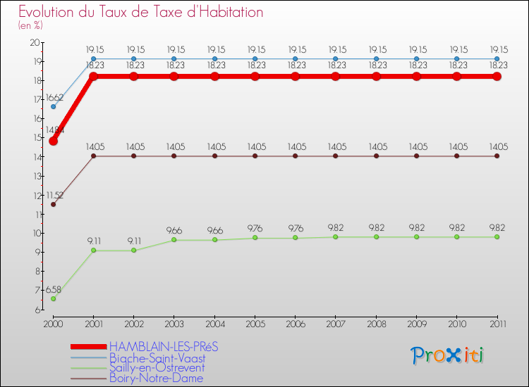Evolution du taux de la taxe d'habitation pour HAMBLAIN-LES-PRéS et les communes proches Comparaison des taux de la taxe d'habitation pour HAMBLAIN-LES-PRéS et les communes voisines