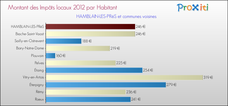 Montant des impôts locaux par Habitant pour HAMBLAIN-LES-PRéS et les communes proches Comparaison des impôts locaux par habitant pour HAMBLAIN-LES-PRéS et les communes voisines