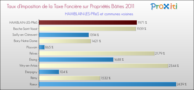 Taux d'imposition de la taxe foncière sur le bati 2011 pour HAMBLAIN-LES-PRéS et les communes proches Comparaison des taux d'imposition de la taxe foncière sur le bati 2011 pour HAMBLAIN-LES-PRéS et les communes voisines