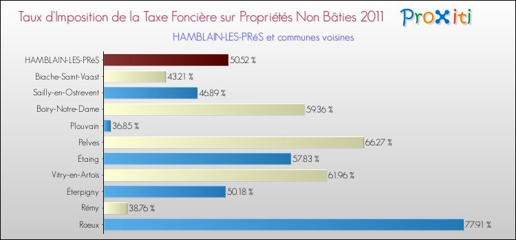 Taux d'imposition de la taxe foncière sur les immeubles et terrains non batis 2011 pour HAMBLAIN-LES-PRéS et les communes proches Comparaison des taux d'imposition de la taxe foncière sur les immeubles et terrains non batis 2011 pour HAMBLAIN-LES-PRéS et les communes voisines