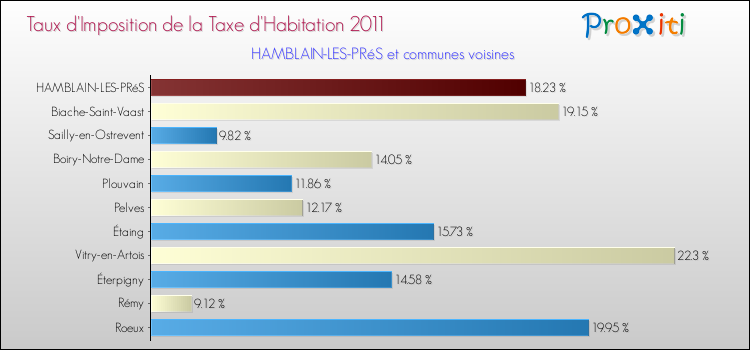 Taux d'imposition de la taxe d'habitation 2011 pour HAMBLAIN-LES-PRéS et les communes proches Comparaison des taux d'imposition de la taxe d'habitation 2011 pour HAMBLAIN-LES-PRéS et les communes voisines