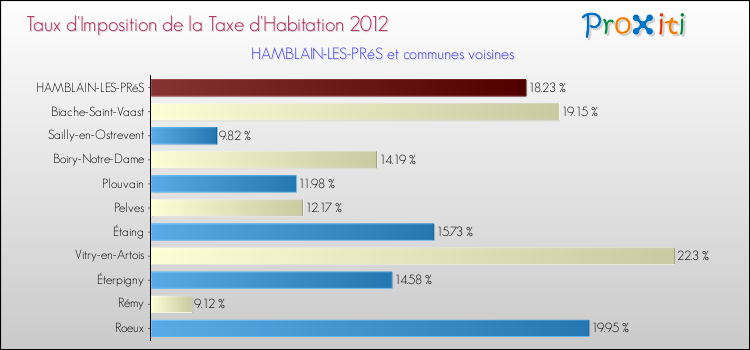 Taux d'imposition de la taxe d'habitation 2012 pour HAMBLAIN-LES-PRéS et les communes proches Comparaison des taux d'imposition de la taxe d'habitation 2012 pour HAMBLAIN-LES-PRéS et les communes voisines