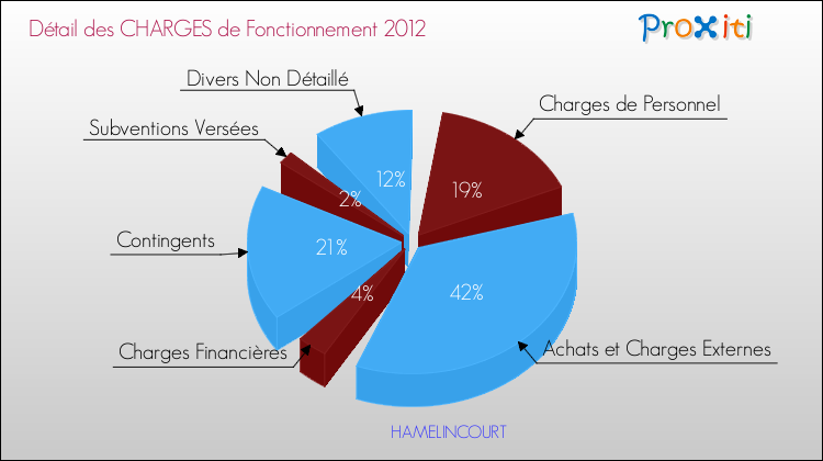 Décomposition des Charges de Fonctionnement 2012 de la commune de HAMELINCOURT Charges de Fonctionnement 2012 pour la commune de HAMELINCOURT