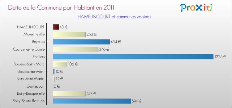 Dette par habitant de la commune en 2011 pour HAMELINCOURT et les communes proches Comparaison de la dette par habitant de la commune en 2011 pour HAMELINCOURT et les communes voisines