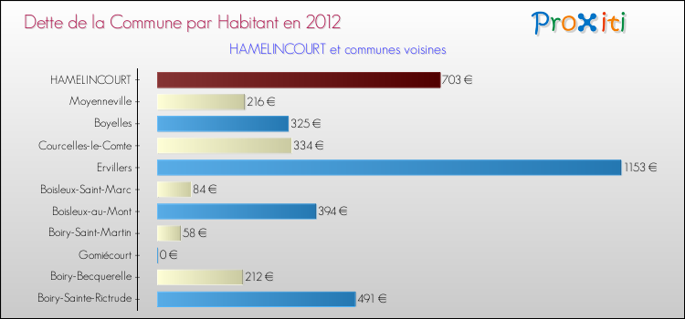 Dette par habitant de la commune en 2012 pour HAMELINCOURT et les communes proches Comparaison de la dette par habitant de la commune en 2012 pour HAMELINCOURT et les communes voisines
