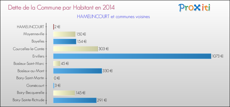 Dette par habitant de la commune en 2014 pour HAMELINCOURT et les communes proches Comparaison de la dette par habitant de la commune en 2014 pour HAMELINCOURT et les communes voisines
