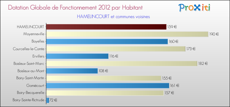 Montant des dotations globales de fonctionnement DGF par Habitant pour HAMELINCOURT et les communes proches Comparaison des des dotations globales de fonctionnement DGF par habitant pour HAMELINCOURT et les communes voisines