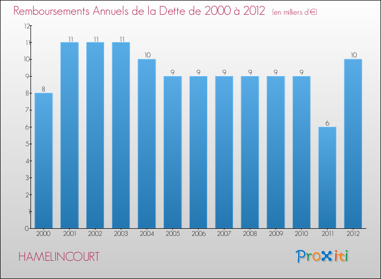 Evolution de l'annuité de la dette pour la commune de HAMELINCOURT de 2000 à 2012 Annuités de la dette pour HAMELINCOURT de 2000 à 2012