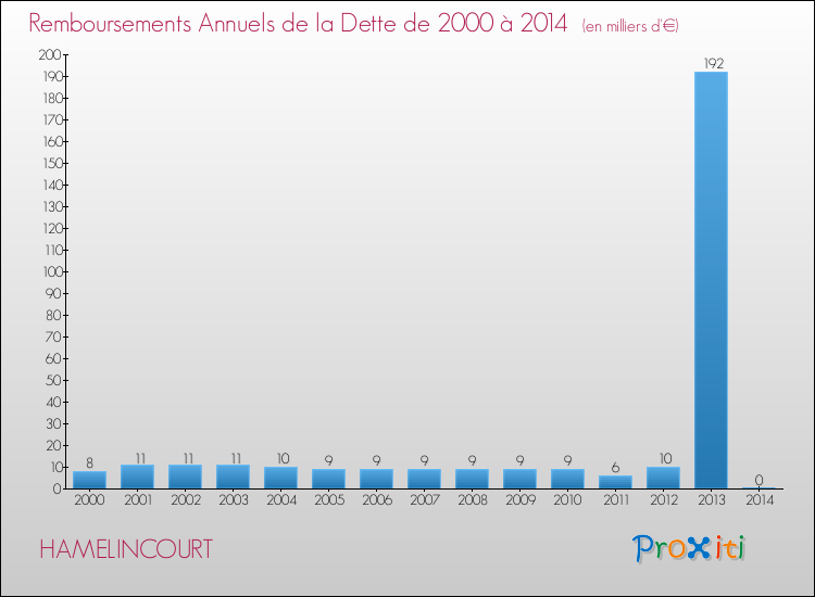 Evolution de l'annuité de la dette pour la commune de HAMELINCOURT de 2000 à 2014 Annuités de la dette pour HAMELINCOURT de 2000 à 2014