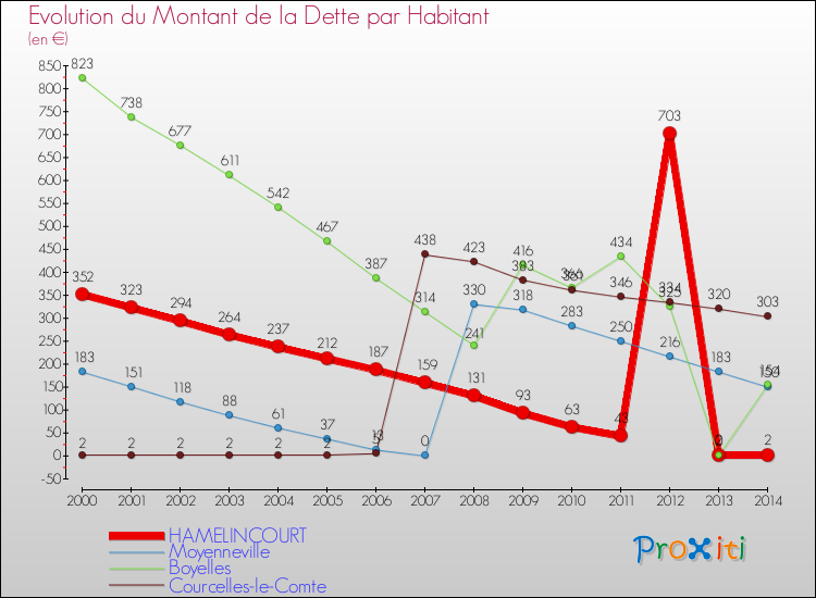Evolution de la dette par habitant pour la commune de HAMELINCOURT et les communes proches de 2000 à 2014 Comparaison de la dette par habitant pour HAMELINCOURT et les communes voisines de 2000 à 2014