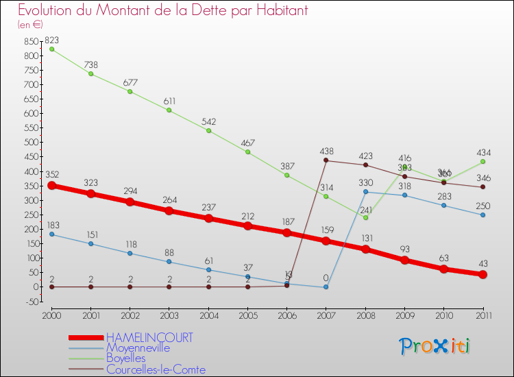 Evolution de la dette par habitant pour la commune de HAMELINCOURT et les communes proches Comparaison de la dette par habitant pour HAMELINCOURT et les communes voisines