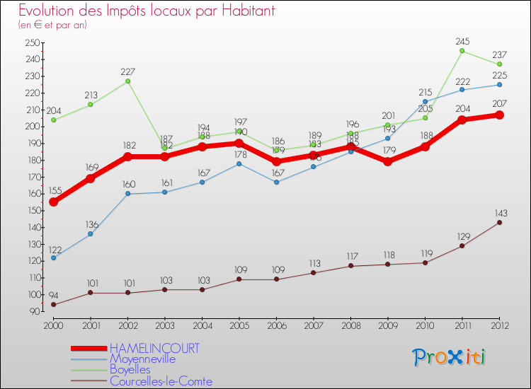 Evolution et montant des impôts locaux par Habitant pour HAMELINCOURT et les communes proches Comparaison des impôts locaux par habitant pour HAMELINCOURT et les communes voisines