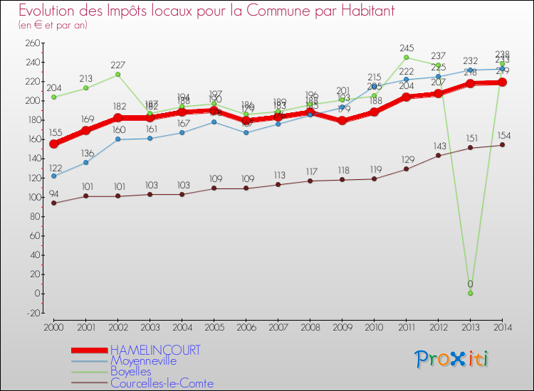 Evolution et montant des impôts locaux par Habitant pour HAMELINCOURT et les communes proches de 2000 à 2014 Comparaison des impôts locaux par habitant pour HAMELINCOURT et les communes voisines de 2000 à 2014