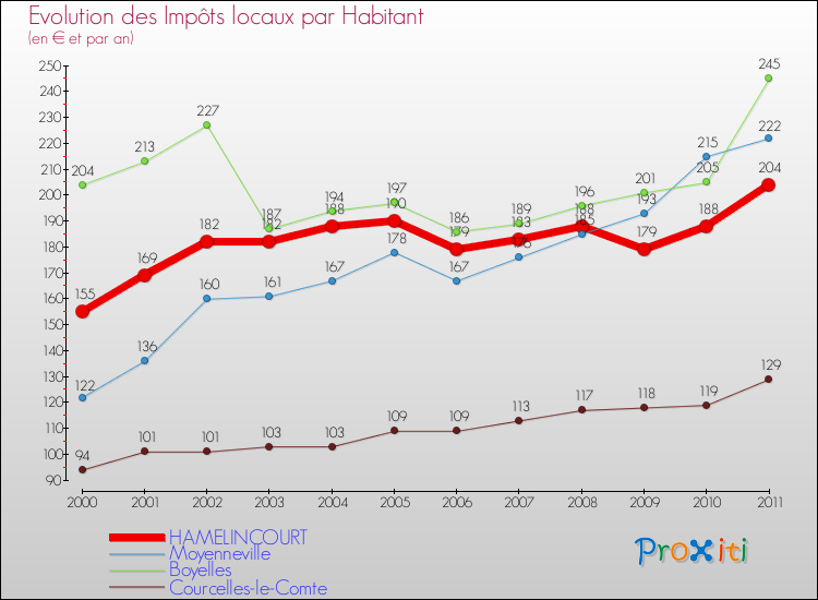 Evolution et montant des impôts locaux par Habitant pour HAMELINCOURT et les communes proches Comparaison des impôts locaux par habitant pour HAMELINCOURT et les communes voisines