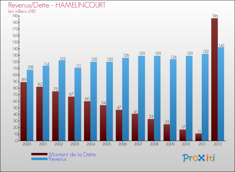 Evolution comparée de la dette et des revenus pour la commune de HAMELINCOURT de 2000 à 2012 Comparaison de la dette et des revenus pour HAMELINCOURT de 2000 à 2012