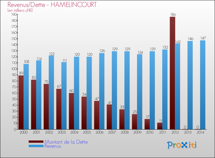 Evolution comparée de la dette et des revenus pour la commune de HAMELINCOURT de 2000 à 2014 Comparaison de la dette et des revenus pour HAMELINCOURT de 2000 à 2014