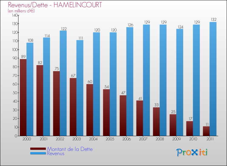Evolution comparée de la dette et des revenus pour la commune de HAMELINCOURT de 2000 à 2011 Comparaison de la dette et des revenus pour HAMELINCOURT de 2000 à 2011