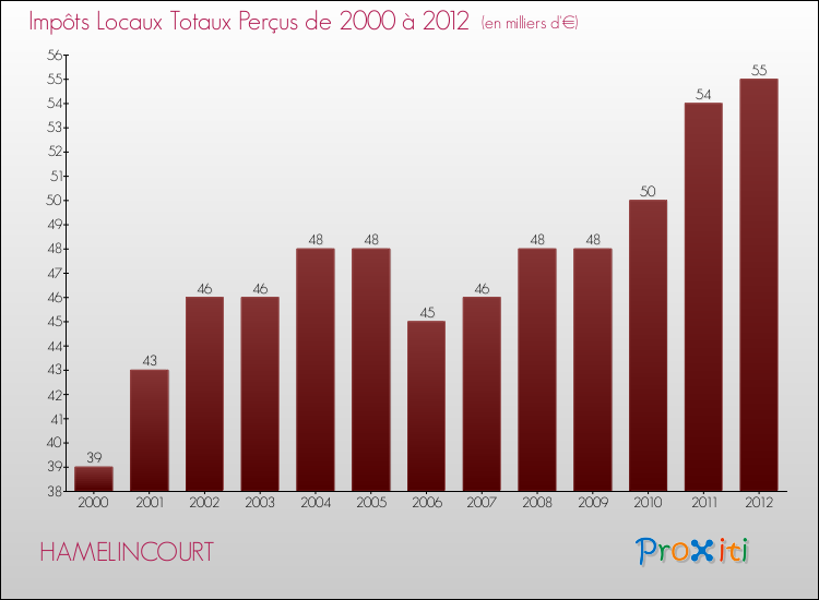 Evolution des Impôts Locaux pour la commune de HAMELINCOURT de 2000 à 2012 Evolution des Impôts Locaux pour HAMELINCOURT de 2000 à 2012