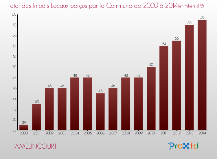 Evolution des Impôts Locaux pour la commune de HAMELINCOURT de 2000 à 2014 Evolution des Impôts Locaux pour HAMELINCOURT de 2000 à 2014