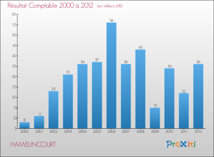 Evolution du résultat comptable pour la commune de HAMELINCOURT de 2000 à 2012 Evolution du résultat comptable pour HAMELINCOURT de 2000 à 2012