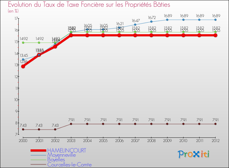 Evolution du taux de la taxe foncière sur le bati pour HAMELINCOURT et les communes proches de 2000 à 2012 Comparaison des taux de taxe foncière sur le bati pour HAMELINCOURT et les communes voisines de 2000 à 2012