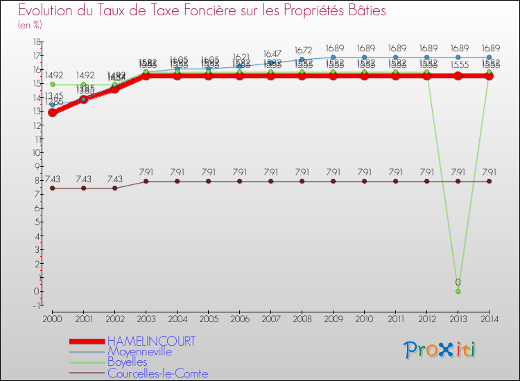 Evolution du taux de la taxe foncière sur le bati pour HAMELINCOURT et les communes proches de 2000 à 2014 Comparaison des taux de taxe foncière sur le bati pour HAMELINCOURT et les communes voisines de 2000 à 2014