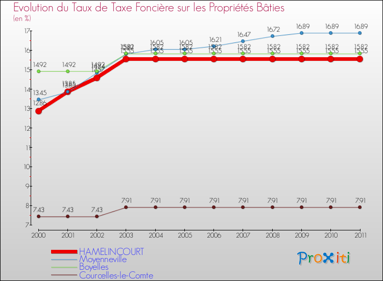 Evolution du taux de la taxe foncière sur le bati pour HAMELINCOURT et les communes proches Comparaison des taux de taxe foncière sur le bati pour HAMELINCOURT et les communes voisines