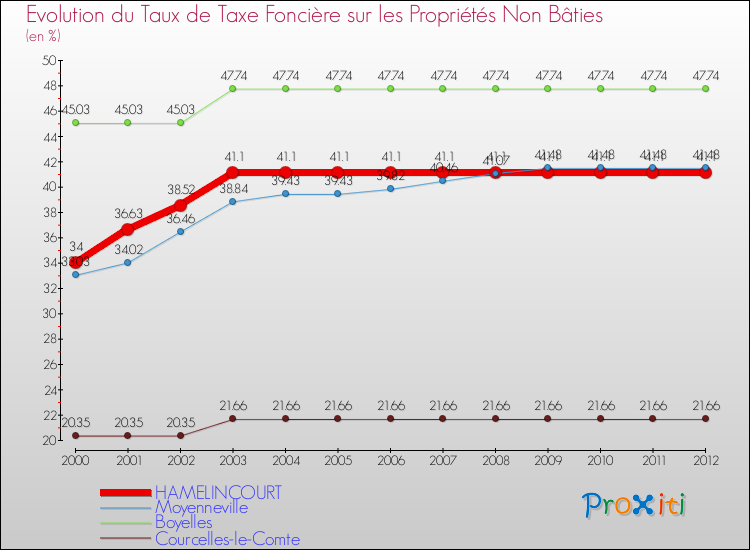 Evolution du taux de la taxe foncière sur les immeubles et terrains non batis pour HAMELINCOURT et les communes proches de 2000 à 2012 Comparaison des taux de la taxe foncière sur les immeubles et terrains non batis pour HAMELINCOURT et les communes voisines de 2000 à 2012