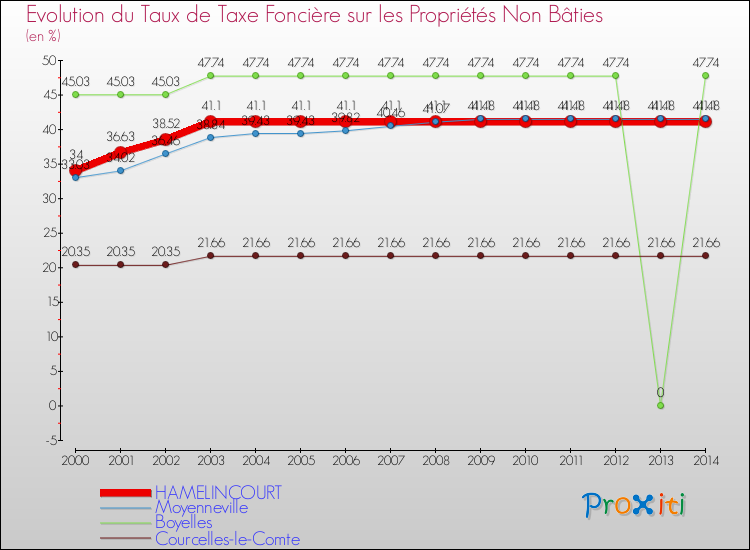 Evolution du taux de la taxe foncière sur les immeubles et terrains non batis pour HAMELINCOURT et les communes proches de 2000 à 2014 Comparaison des taux de la taxe foncière sur les immeubles et terrains non batis pour HAMELINCOURT et les communes voisines de 2000 à 2014