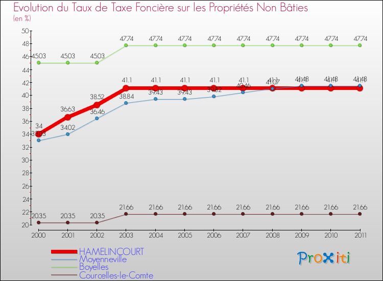 Evolution du taux de la taxe foncière sur les immeubles et terrains non batis pour HAMELINCOURT et les communes proches Comparaison des taux de la taxe foncière sur les immeubles et terrains non batis pour HAMELINCOURT et les communes voisines