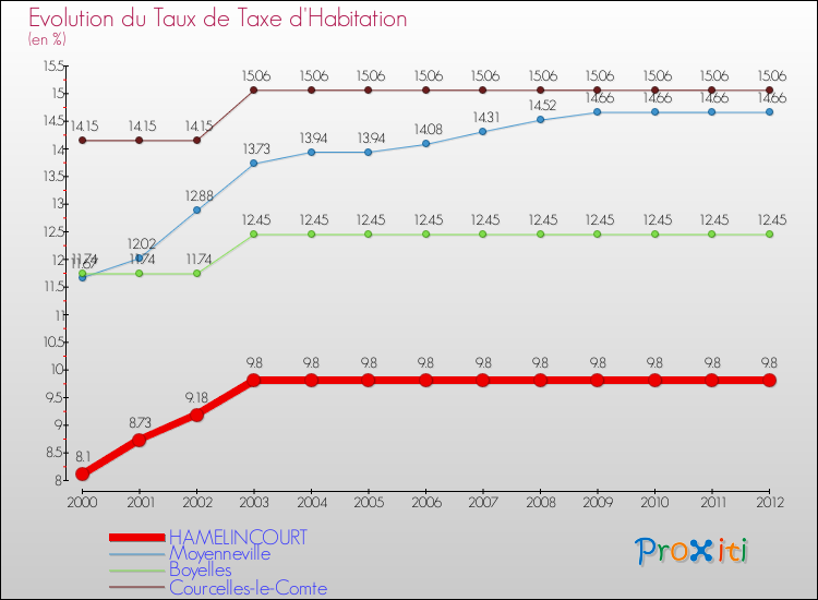 Evolution du taux de la taxe d'habitation pour HAMELINCOURT et les communes proches Comparaison des taux de la taxe d'habitation pour HAMELINCOURT et les communes voisines