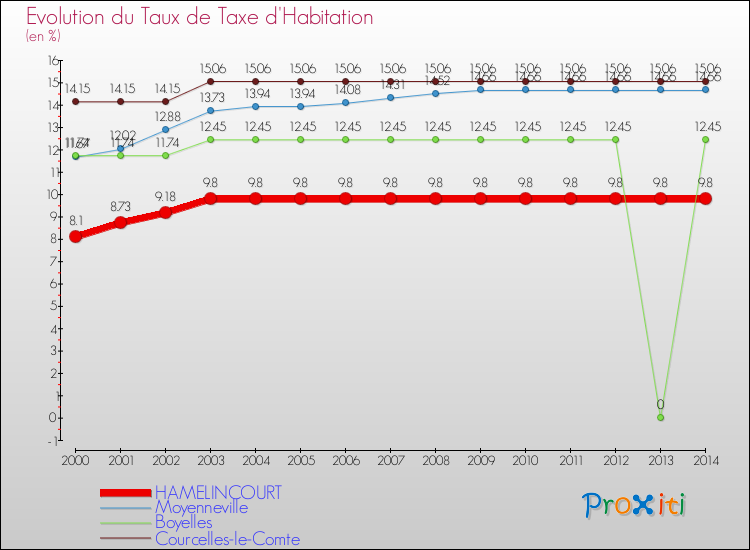 Evolution du taux de la taxe d'habitation pour HAMELINCOURT et les communes proches de 2000 à 2014 Comparaison des taux de la taxe d'habitation pour HAMELINCOURT et les communes voisines de 2000 à 2014