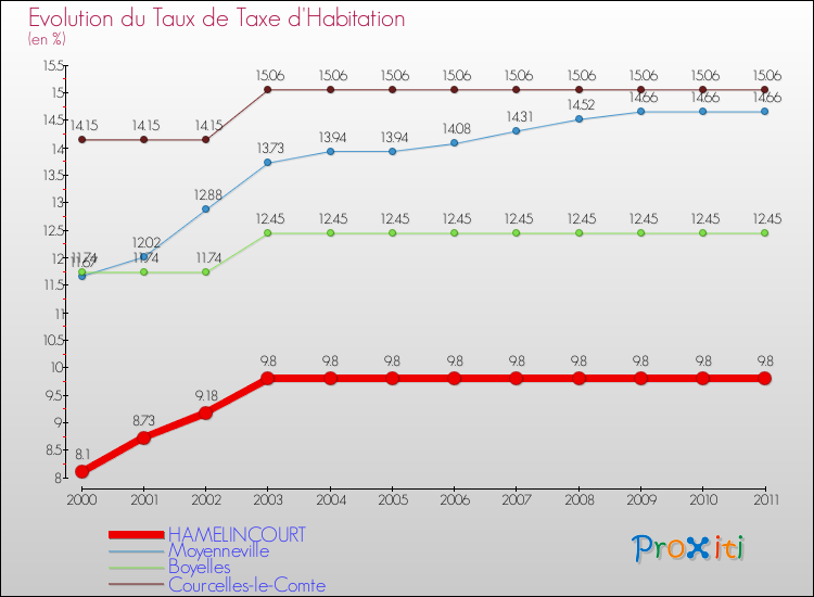 Evolution du taux de la taxe d'habitation pour HAMELINCOURT et les communes proches Comparaison des taux de la taxe d'habitation pour HAMELINCOURT et les communes voisines