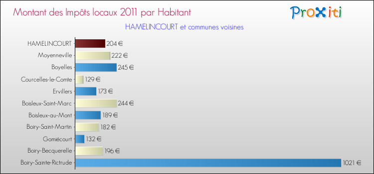 Montant des impôts locaux par Habitant pour HAMELINCOURT et les communes proches Comparaison des impôts locaux par habitant pour HAMELINCOURT et les communes voisines