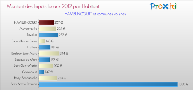 Montant des impôts locaux par Habitant pour HAMELINCOURT et les communes proches Comparaison des impôts locaux par habitant pour HAMELINCOURT et les communes voisines