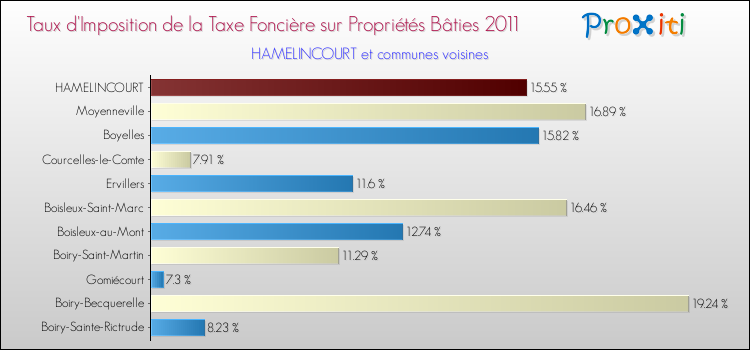 Taux d'imposition de la taxe foncière sur le bati 2011 pour HAMELINCOURT et les communes proches Comparaison des taux d'imposition de la taxe foncière sur le bati 2011 pour HAMELINCOURT et les communes voisines