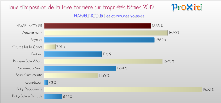 Taux d'imposition de la taxe foncière sur le bati 2012 pour HAMELINCOURT et les communes proches Comparaison des taux d'imposition de la taxe foncière sur le bati 2012 pour HAMELINCOURT et les communes voisines