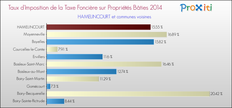 Taux d'imposition de la taxe foncière sur le bati 2014 pour HAMELINCOURT et les communes proches Comparaison des taux d'imposition de la taxe foncière sur le bati 2014 pour HAMELINCOURT et les communes voisines