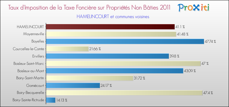 Taux d'imposition de la taxe foncière sur les immeubles et terrains non batis 2011 pour HAMELINCOURT et les communes proches Comparaison des taux d'imposition de la taxe foncière sur les immeubles et terrains non batis 2011 pour HAMELINCOURT et les communes voisines