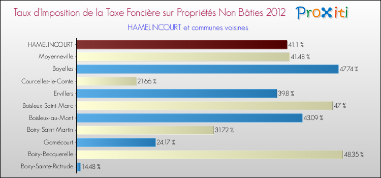 Taux d'imposition de la taxe foncière sur les immeubles et terrains non batis 2012 pour HAMELINCOURT et les communes proches Comparaison des taux d'imposition de la taxe foncière sur les immeubles et terrains non batis 2012 pour HAMELINCOURT et les communes voisines