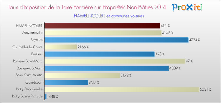 Taux d'imposition de la taxe foncière sur les immeubles et terrains non batis 2014 pour HAMELINCOURT et les communes proches Comparaison des taux d'imposition de la taxe foncière sur les immeubles et terrains non batis 2014 pour HAMELINCOURT et les communes voisines