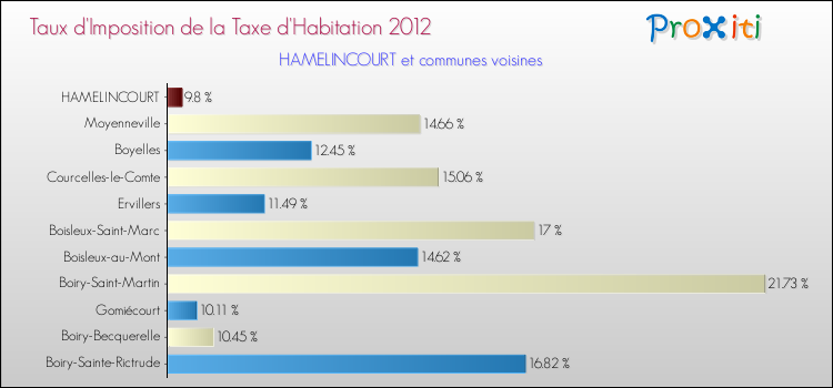 Taux d'imposition de la taxe d'habitation 2012 pour HAMELINCOURT et les communes proches Comparaison des taux d'imposition de la taxe d'habitation 2012 pour HAMELINCOURT et les communes voisines